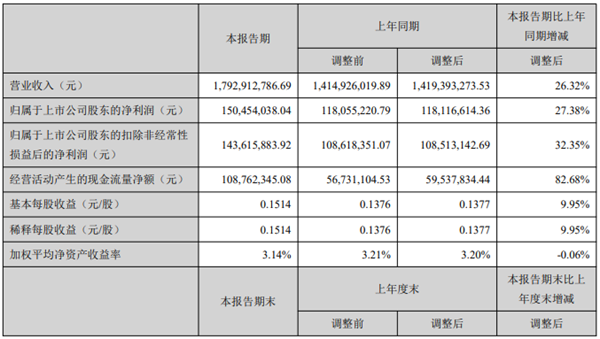 開山2021上半年：營收17.9億，利潤1.5億